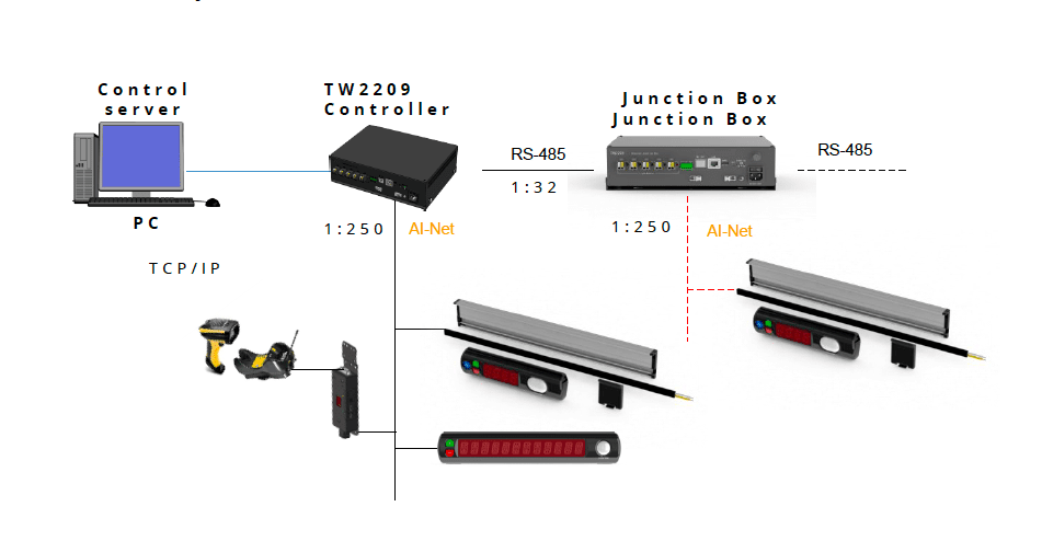 pick to light systemöversikt